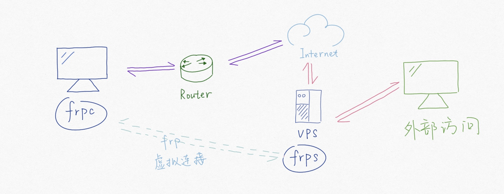 frp实现原理