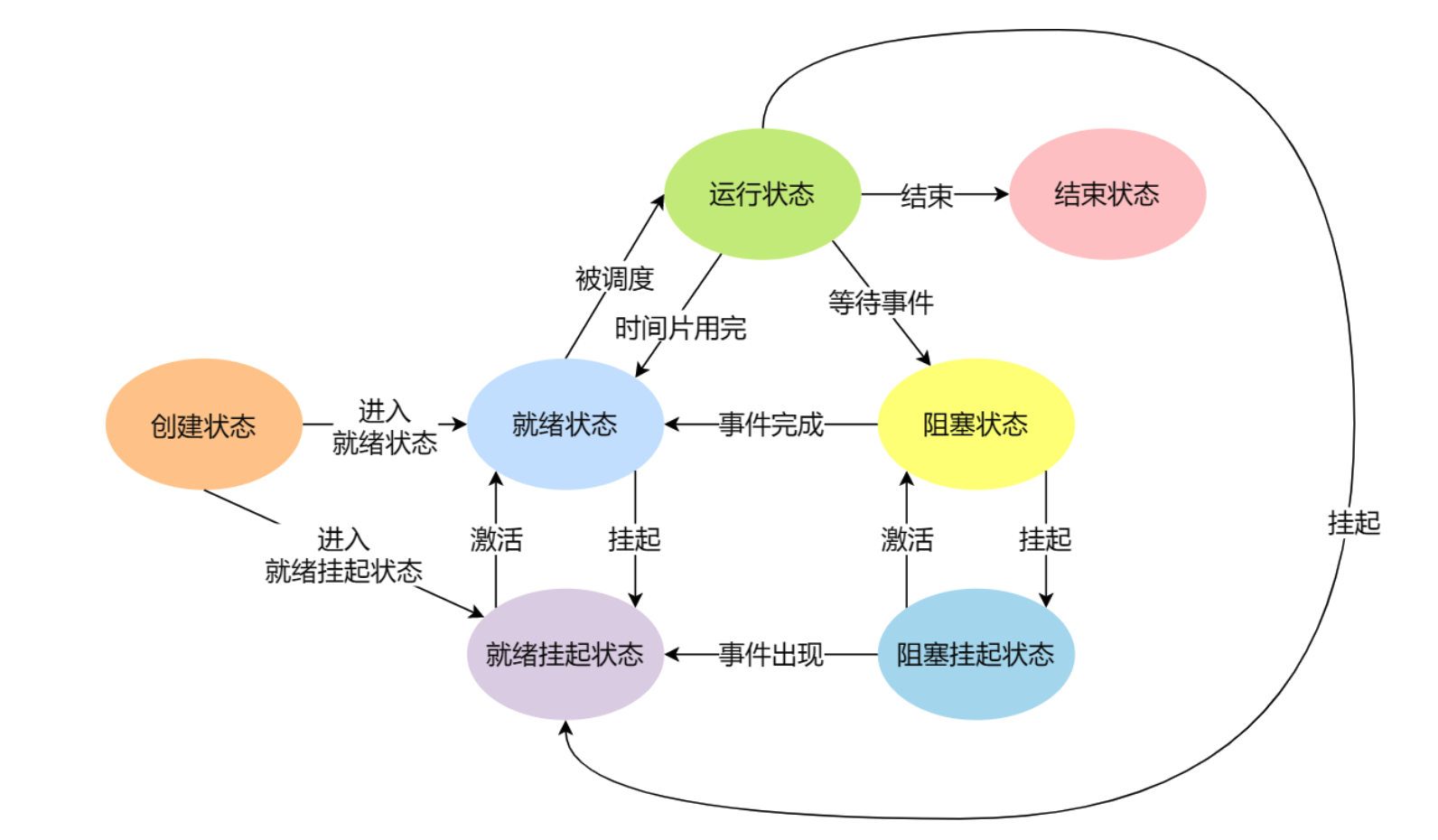 进程图