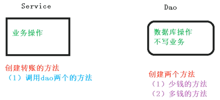 03-JdbcTemplate与声明式事务 - 图14