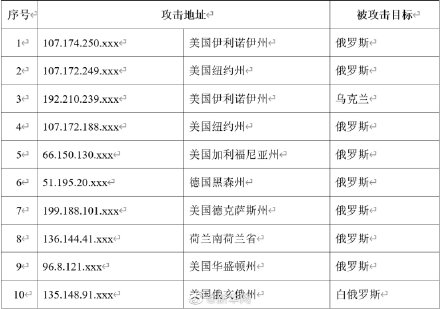 #我国互联网遭境外网络攻击# 攻击地址主要来自美国