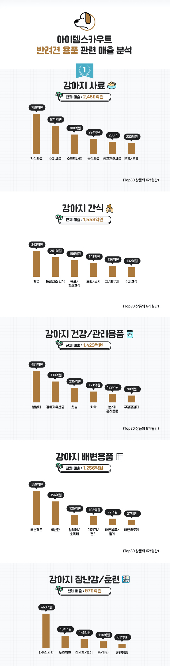 宠物狗用品销售额猛增，半年内达7680亿韩元...安全座椅也剧增 新闻快讯 第2张