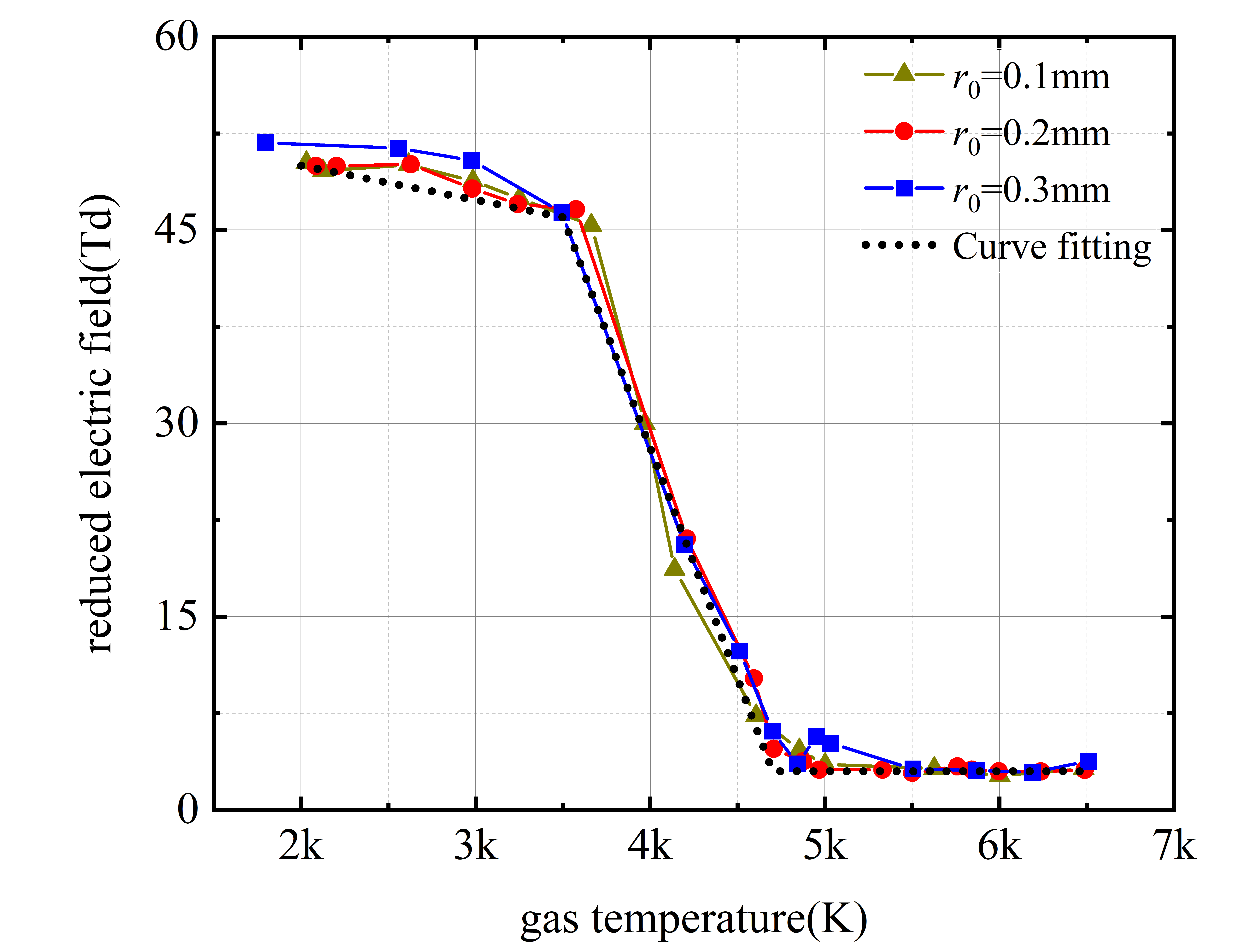 The relationship between the reduced electric field and the gas temperature in the leader channel