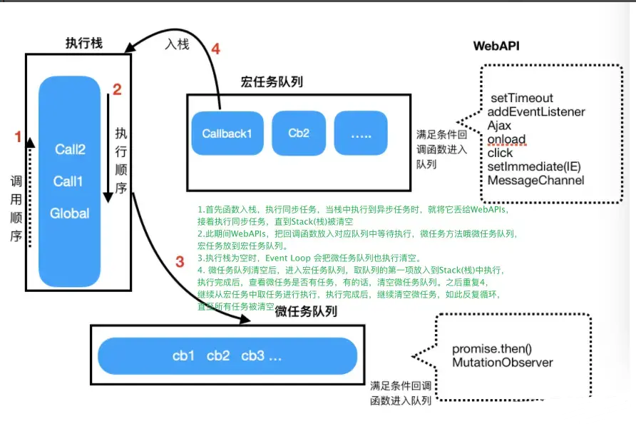 浏览器中的事件循环