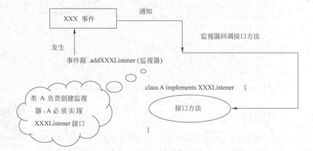 事件处理示意图