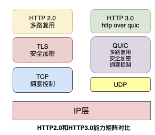HTTP2.0和HTTP3能力矩阵对比