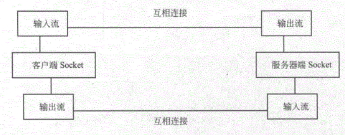 套接字连接示意图