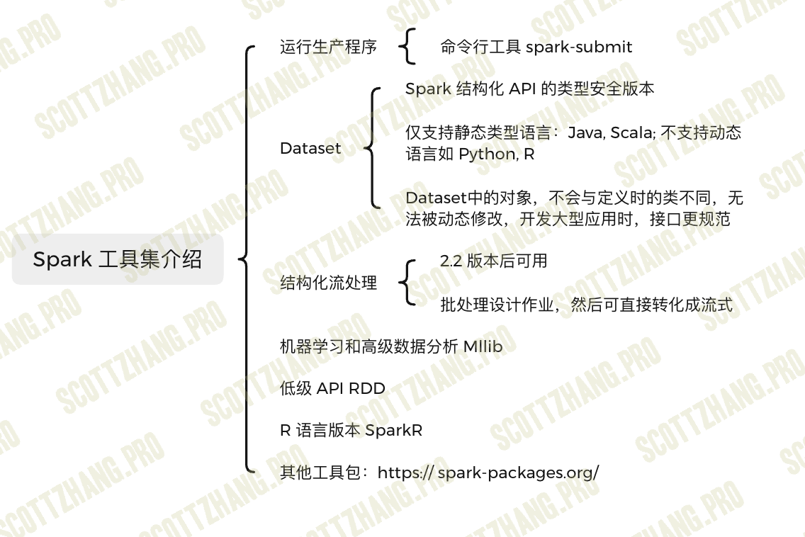 Spark 工具集.png