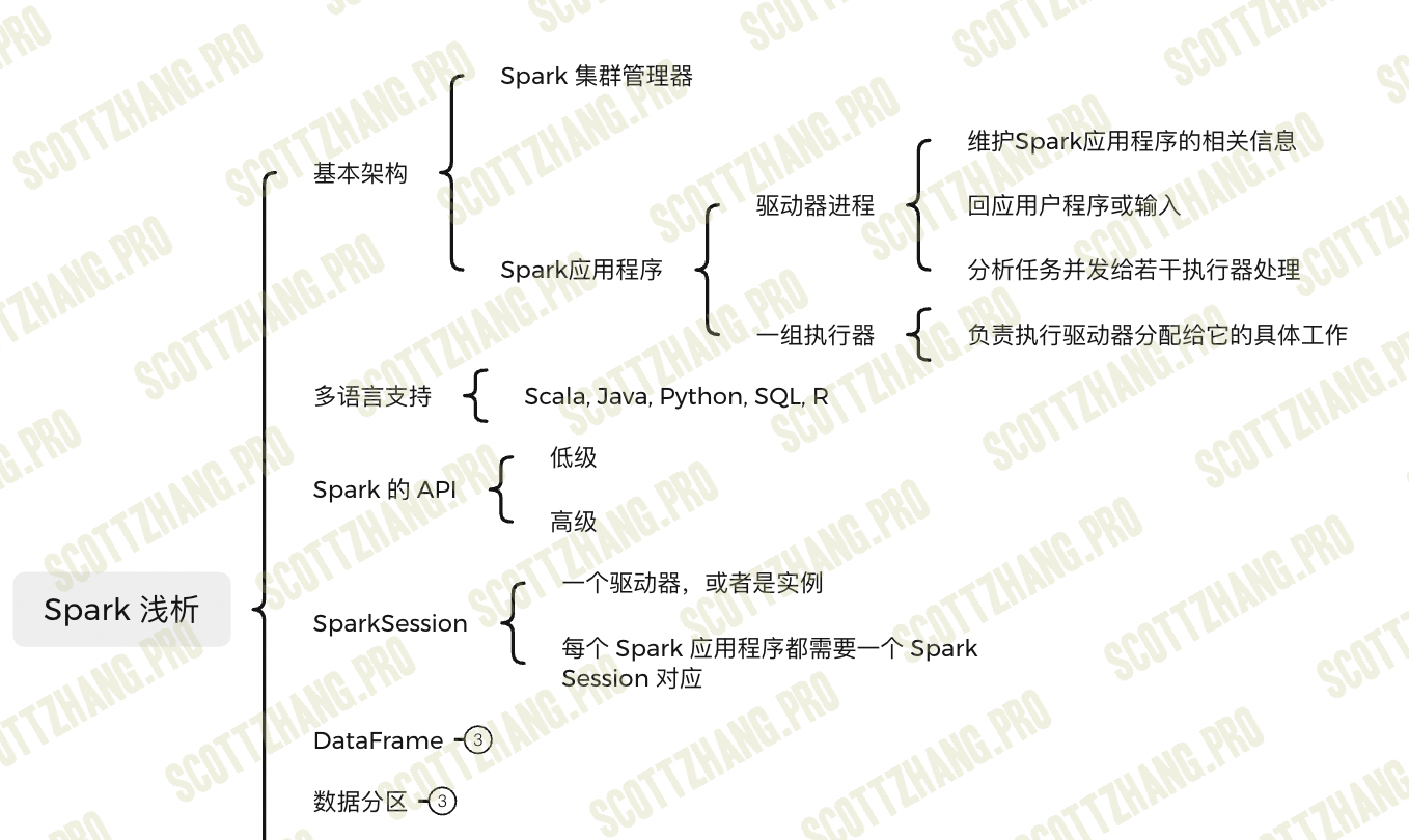 spark浅析1, 基本架构、多语言、API 以及 SparkSession