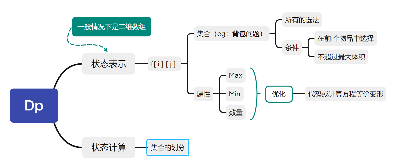 闫氏DP