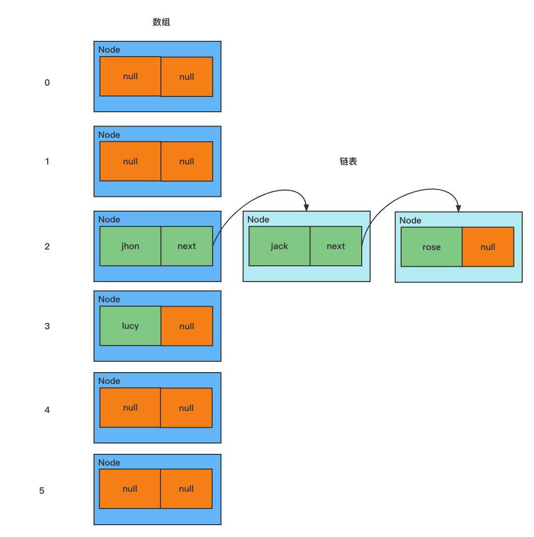模拟数组+链表的结构