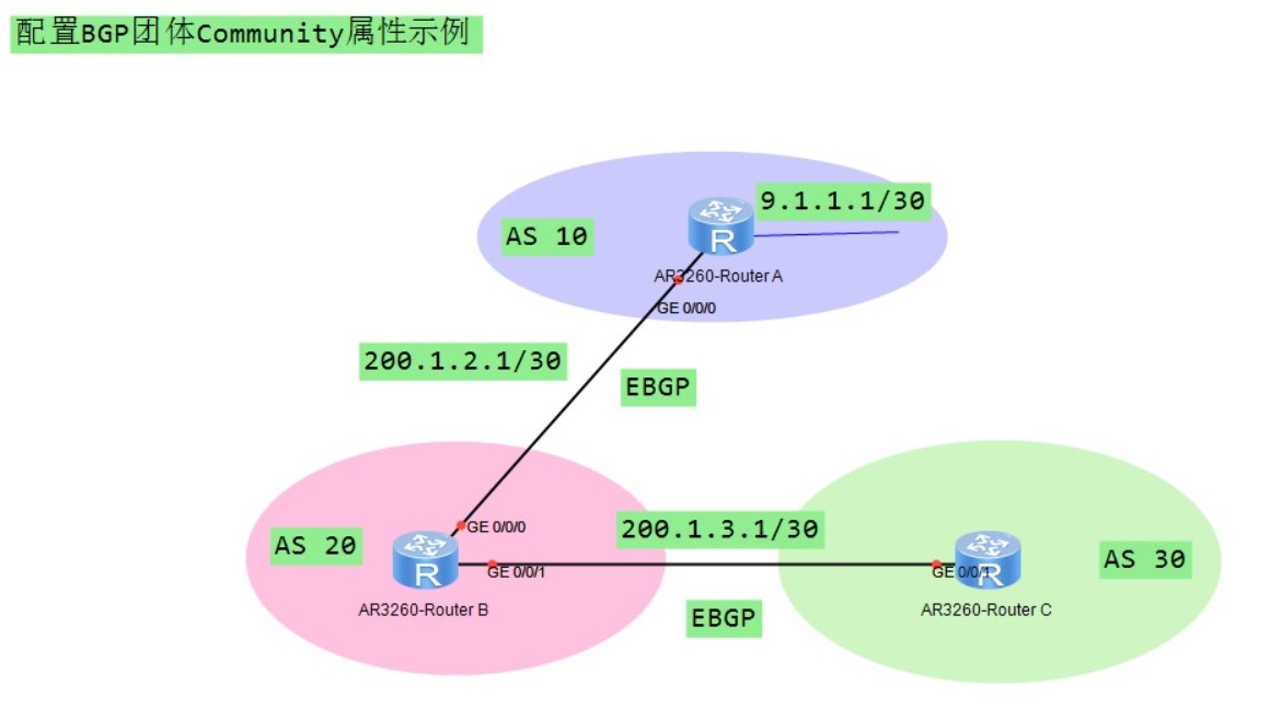 BGP团体属性示例拓扑图