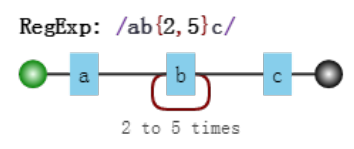 /ab{2,5}c/ 可视化