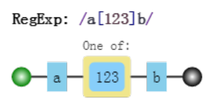 /a[123]b/ 可视化