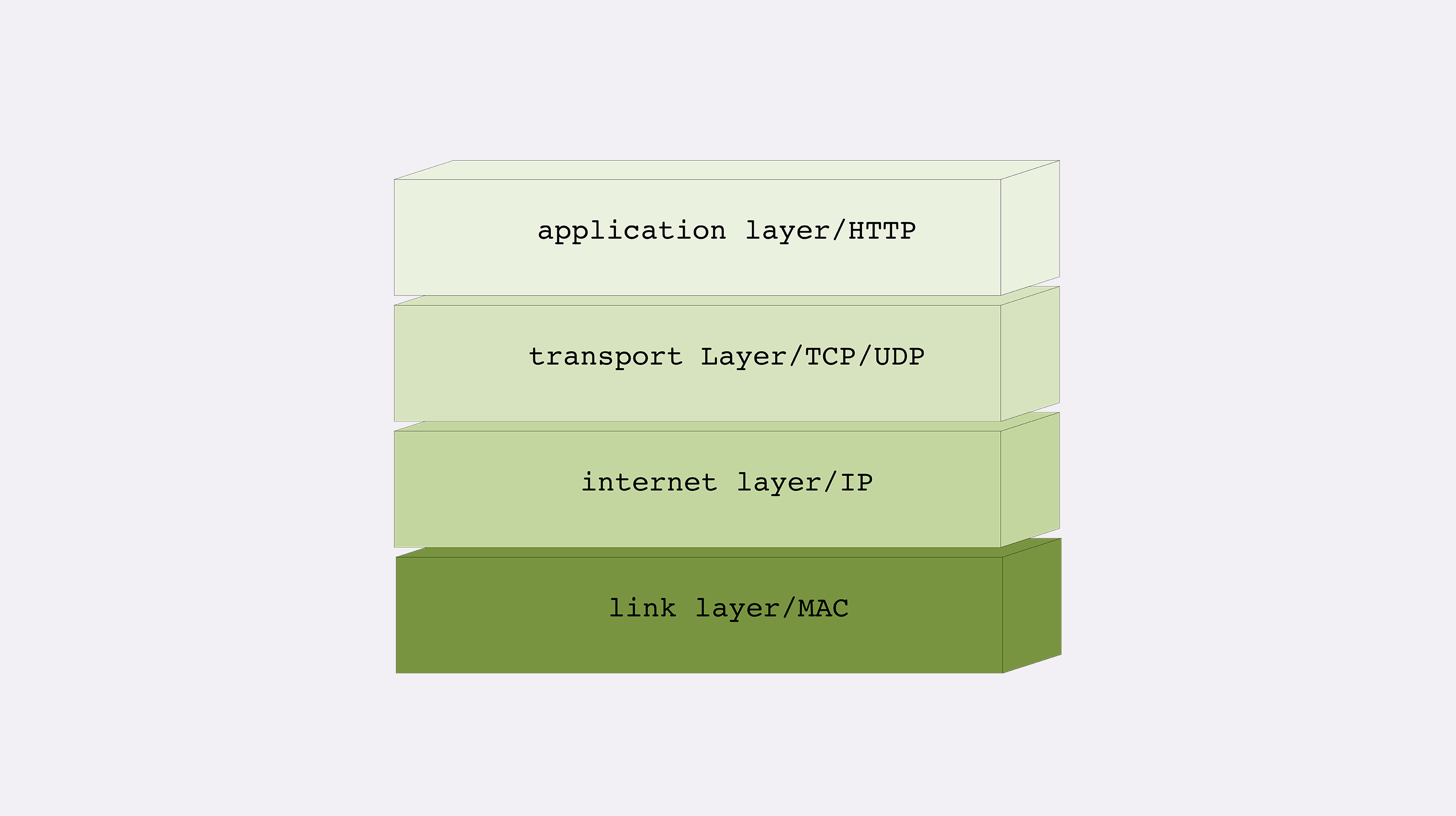 TCP/IP 网络分层模型