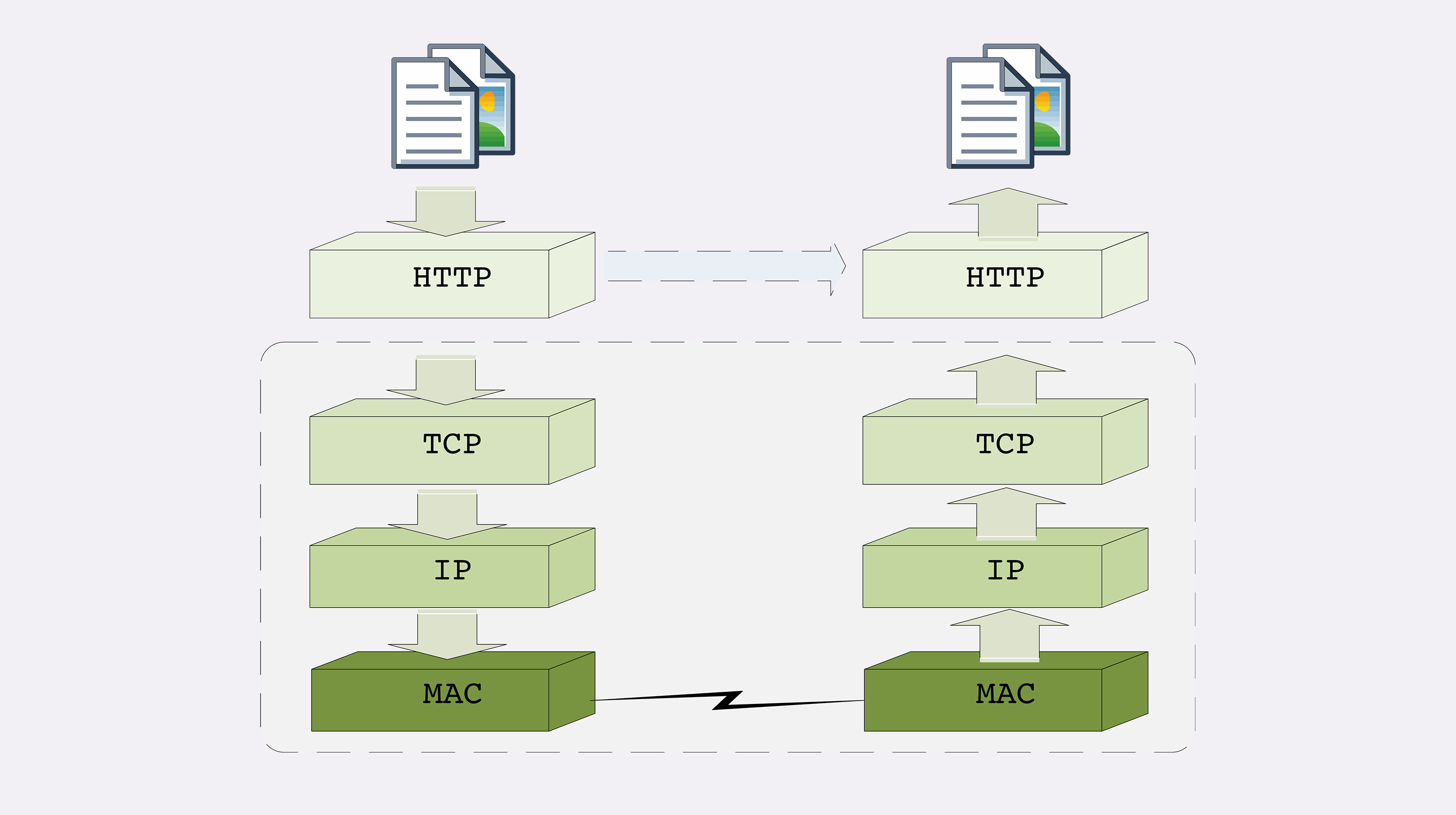 TCP/IP 协议栈的工作方式