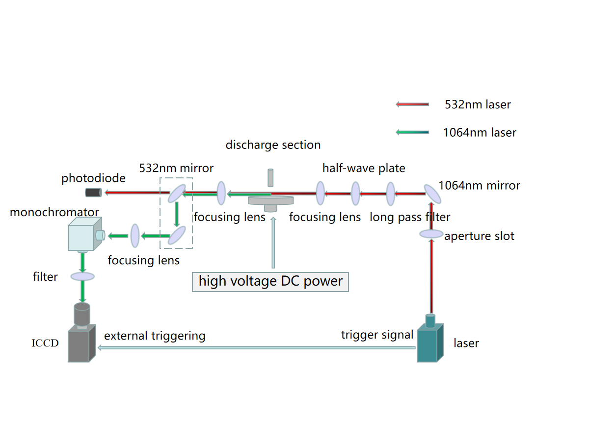 experimental setup