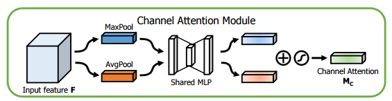 Channel Attention Module