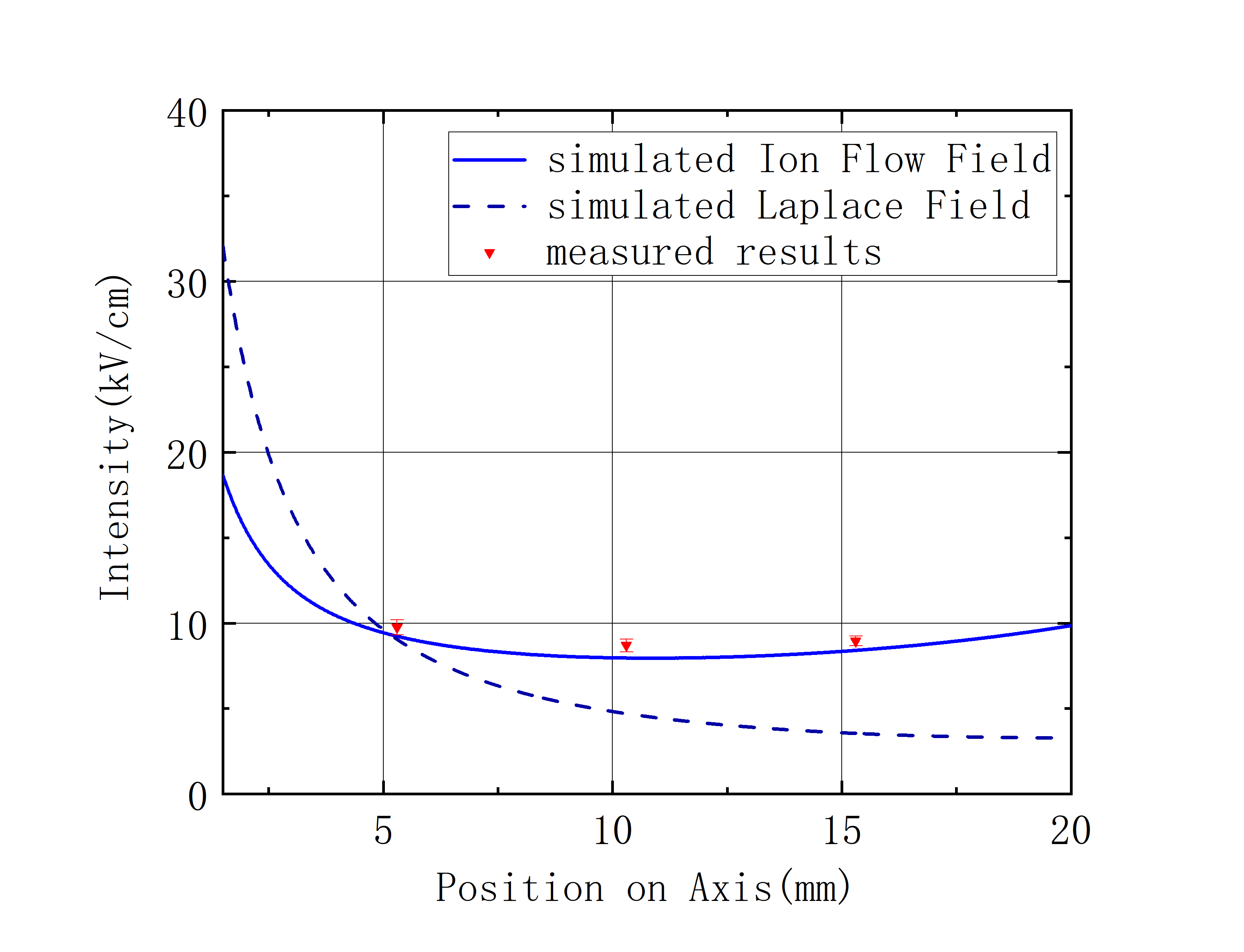 comparison of measured and simulation results