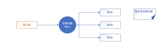 3. 客户端负载均衡Ribbon - 图2