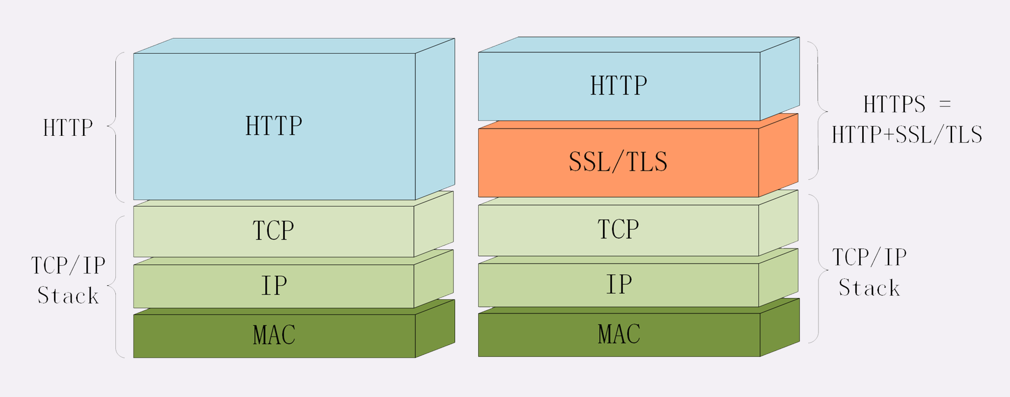 HTTP对比HTTPS