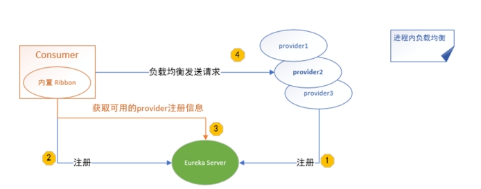 3. 客户端负载均衡Ribbon - 图3