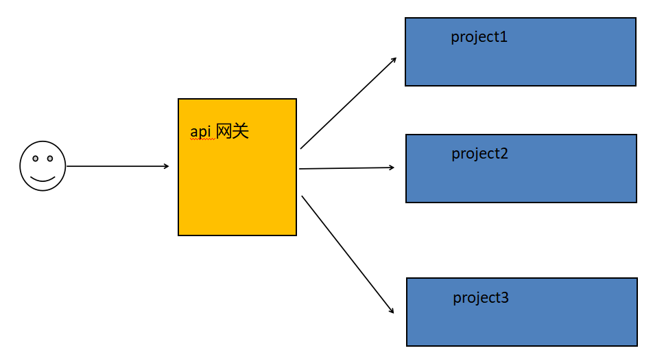 5. 微服务网关Gateway - 图1