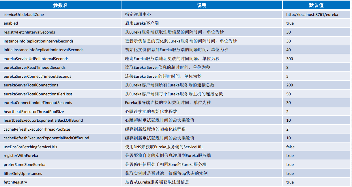 2. 注册中心Eureka - 图3