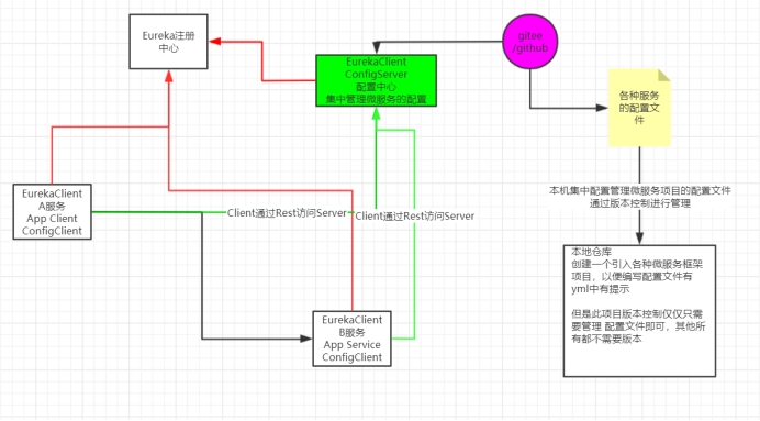 7. 分布式配置中心SpringCloudConfig - 图1