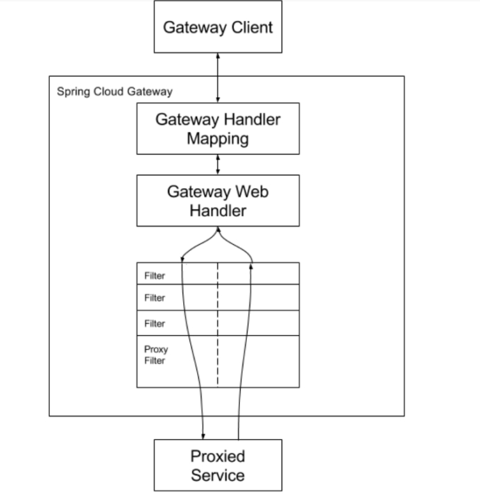 5. 微服务网关Gateway - 图2