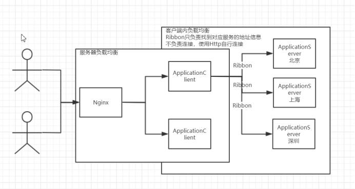 3. 客户端负载均衡Ribbon - 图5