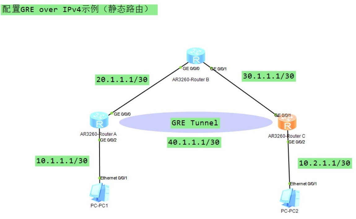 GRE over IPv4示例拓扑图