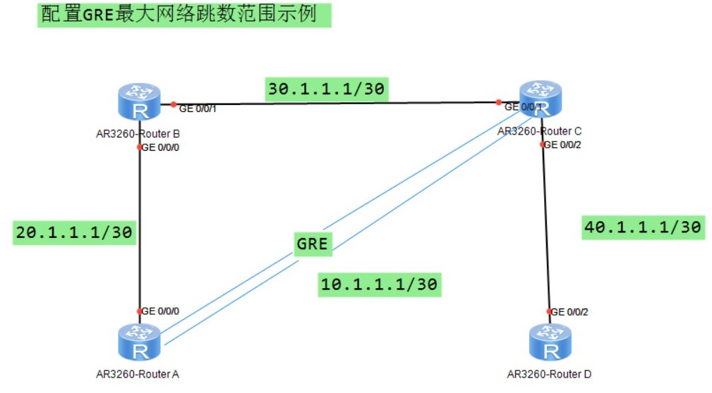 配置GRE扩大网络跳数范围拓扑图