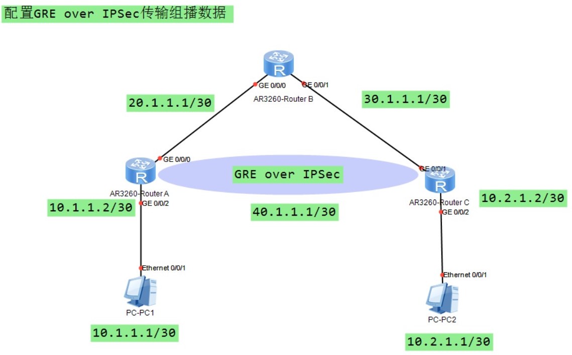 配置GRE over IPSec传输组播数据拓扑图