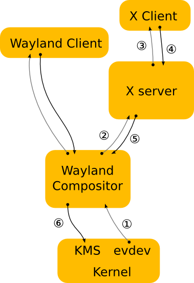 X on Wayland architecture diagram