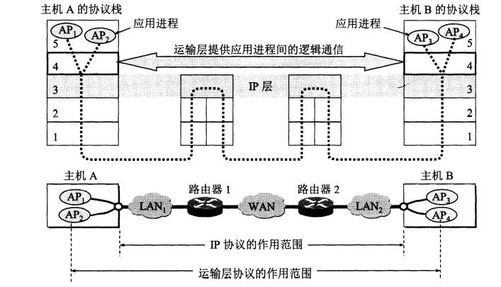 《计算机网络》学习总结——运输层、TCP与UDP（详细理解）_为什么要提供两种tcp udp2中协议_羊and船的博客-CSDN博客