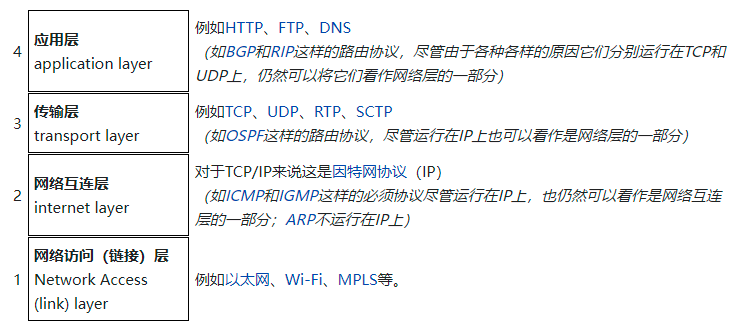 TCP/IP 网络分层模型
