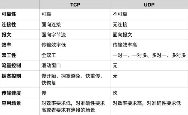 TCP 和 UDP