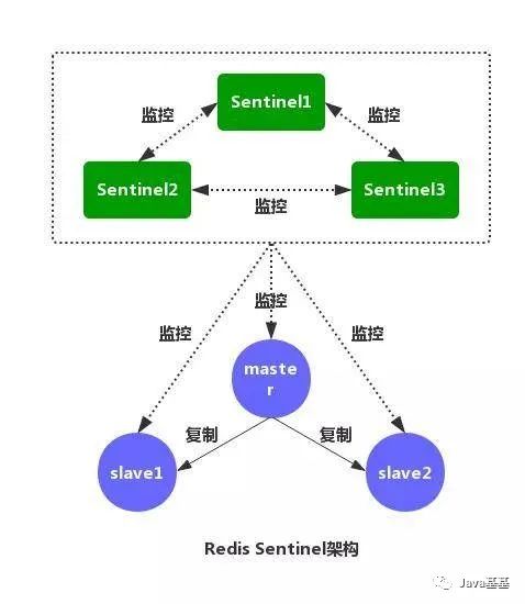 Redis Sentinel(哨兵)架构图