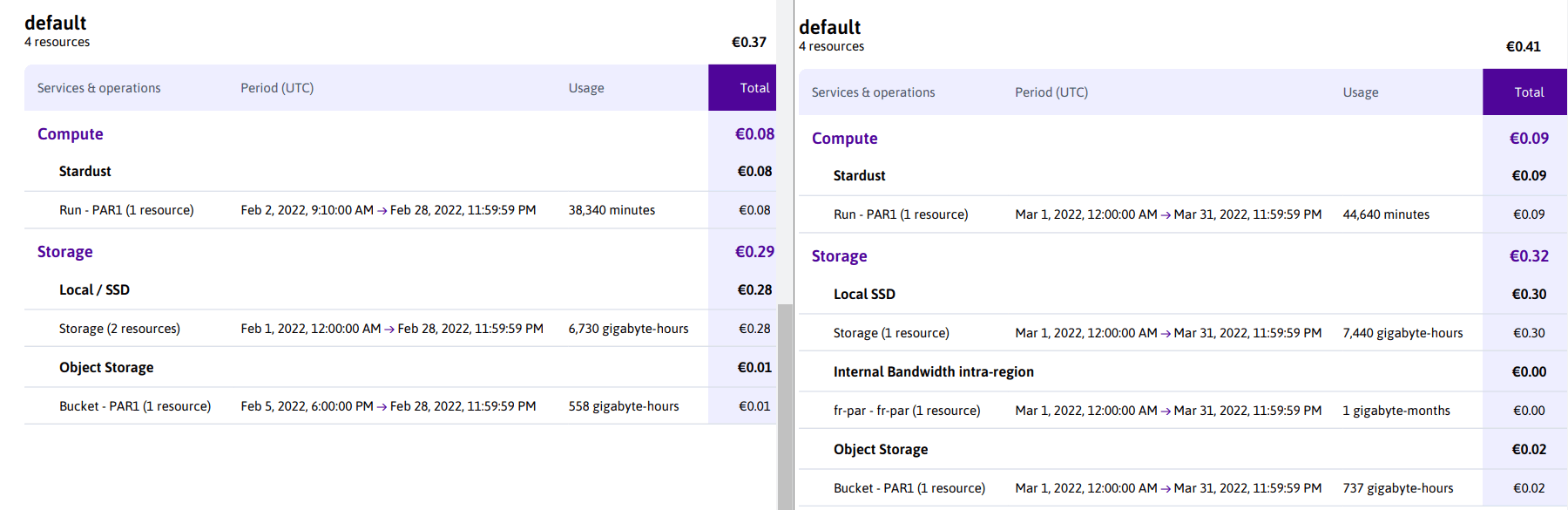 [已解决]  scaleway 账单疑问，对象存储到底收不收费？