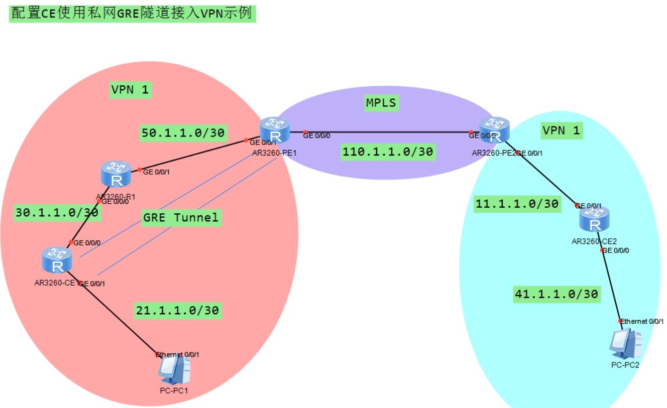 配置CE使用穿越VPN的GRE隧道接入VPN拓扑图