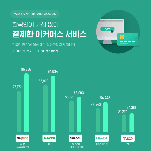 Coupang 2022年第一季度韩国电商支付额超过 Naver