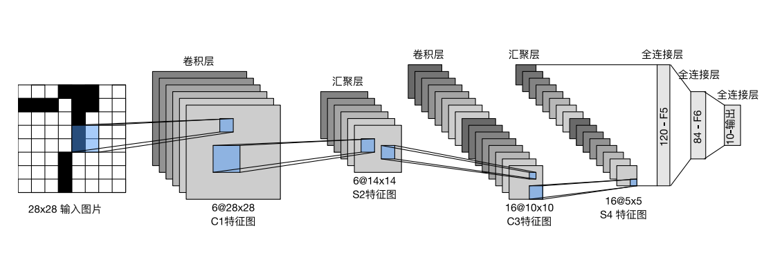 基础网络架构