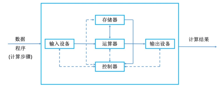 Schematic_diagram_of_von_Neumann_machine