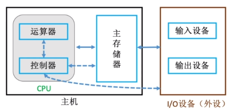 Simplified_schematic_d_agram_of_computer