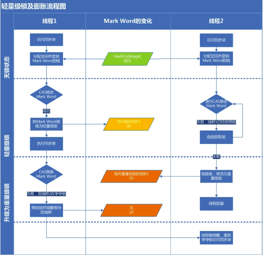 轻量锁及膨胀流程图