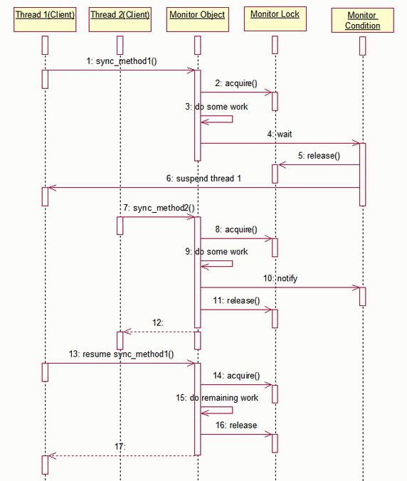 图 1. Monitor Object Sequence Diagram