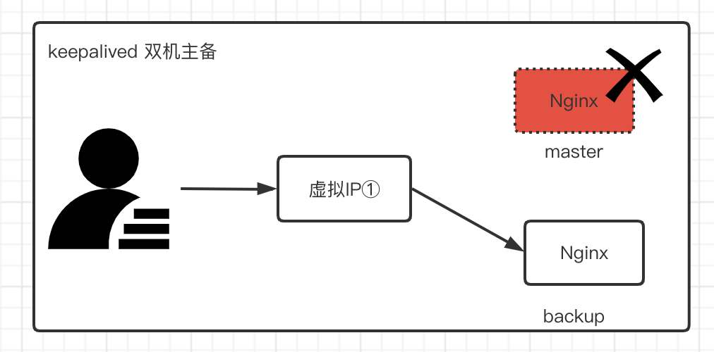 keepalived双机主备