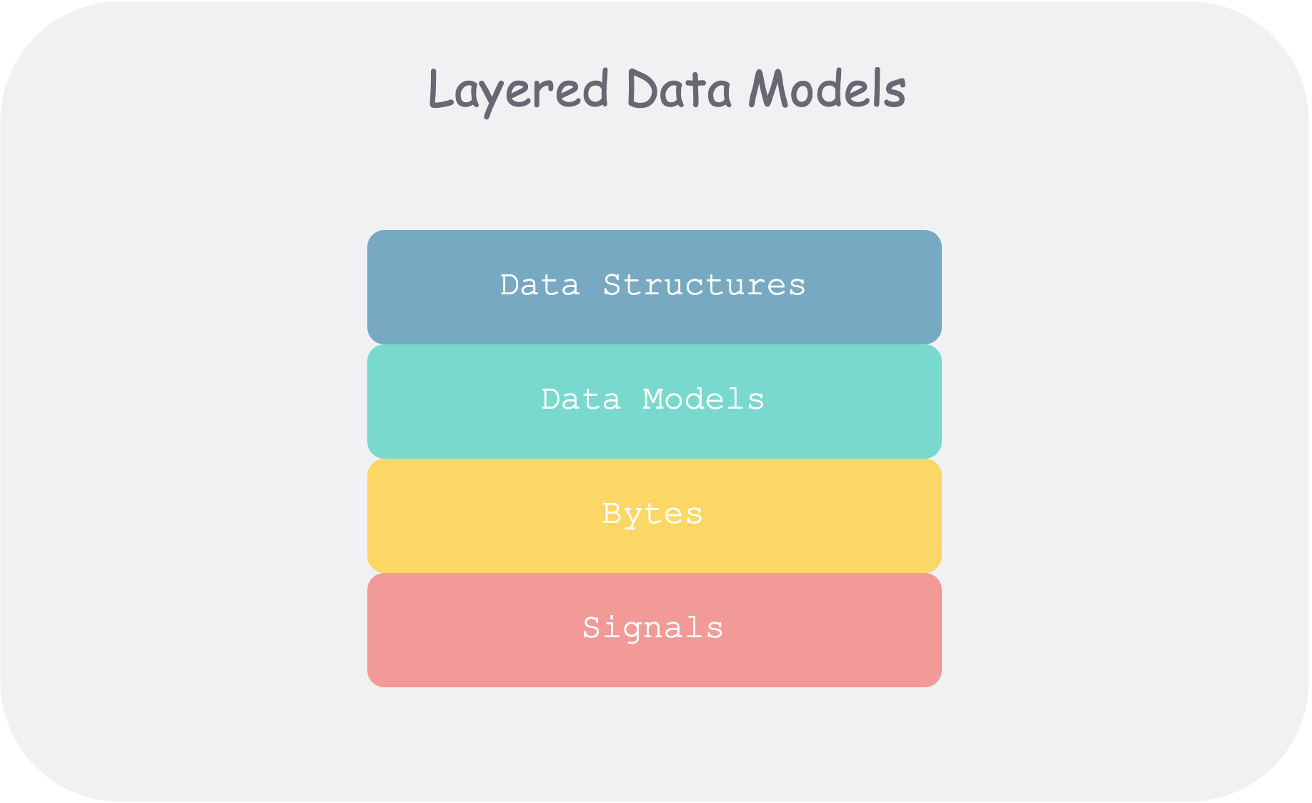 ddia2-layered-data-models.png