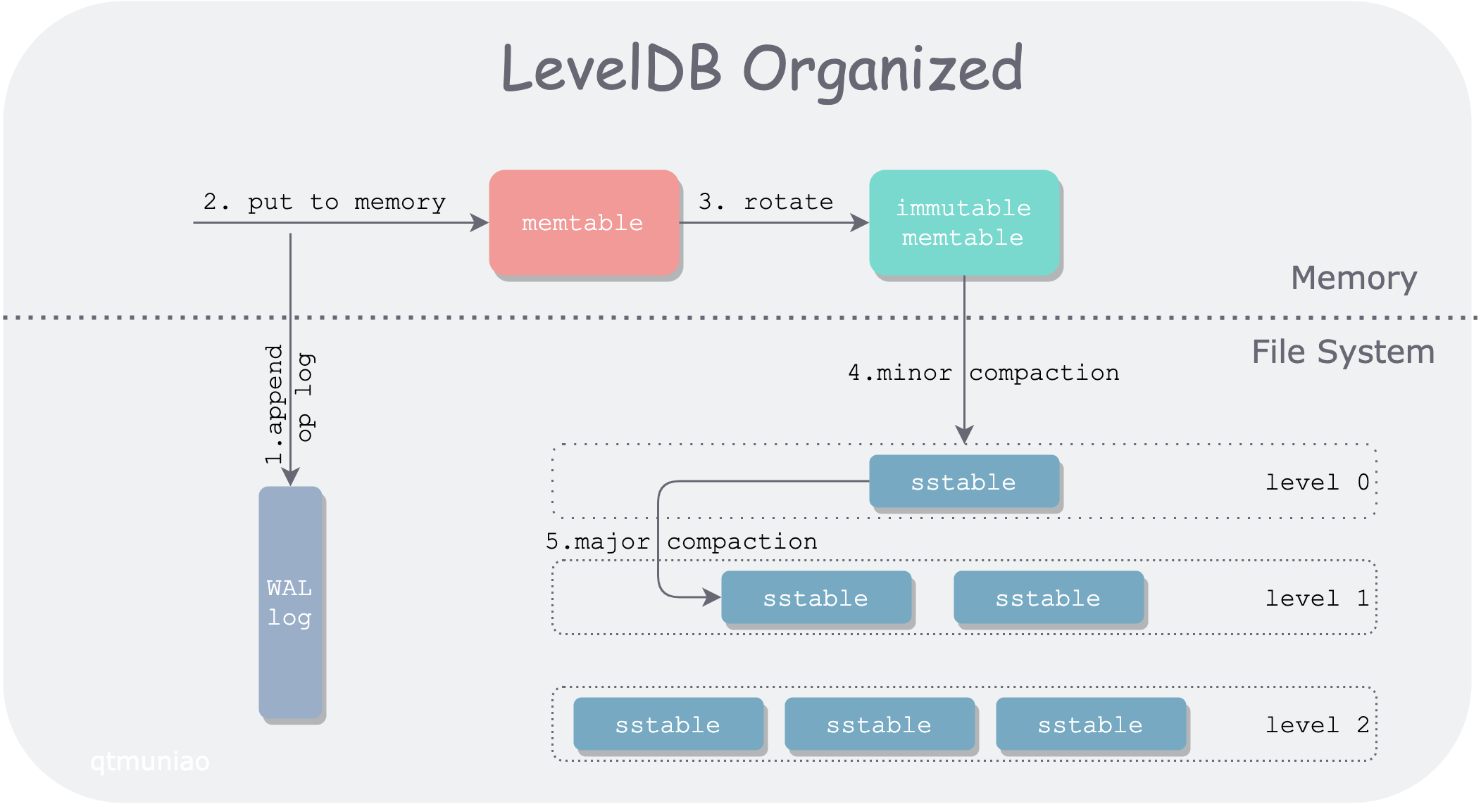 ddia-3-leveldb-architecture.png