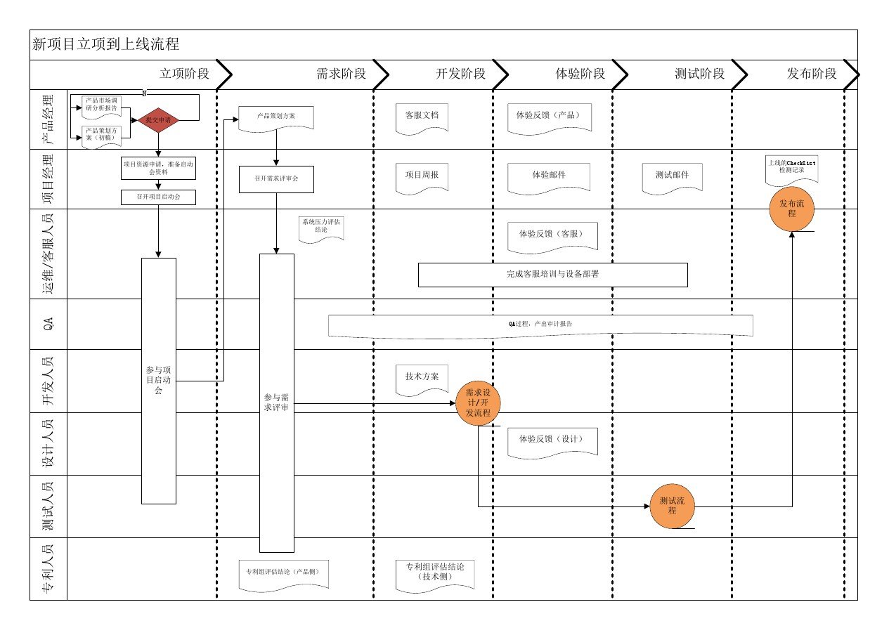 企业项目开发流程